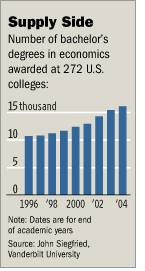 [Growth in economics degrees]